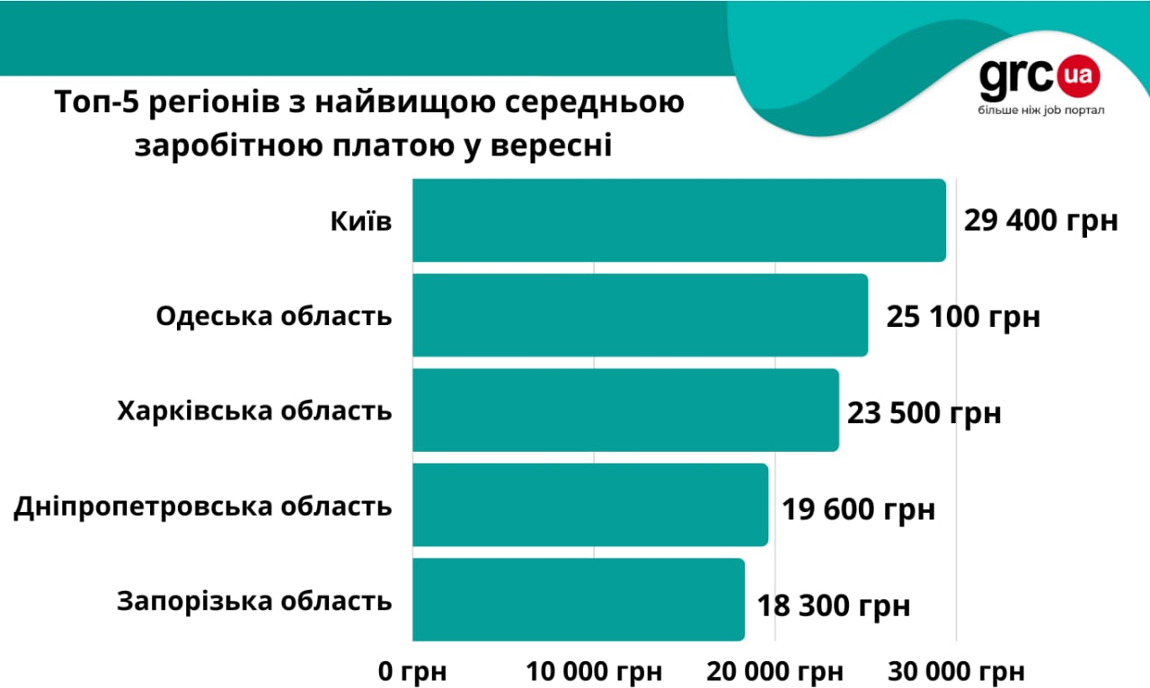 Зарплати українців із 24 лютого сильно змінилися: де платять найбільше